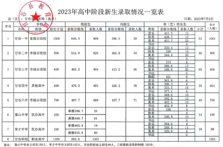 2023年甘肃天水甘谷县、清水县普通高中招生录取分数线公布