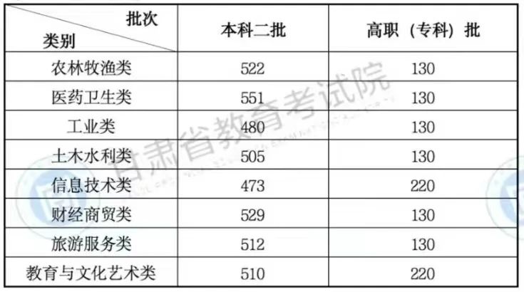2023年甘肃省中职升学考试录取最低控制分数线